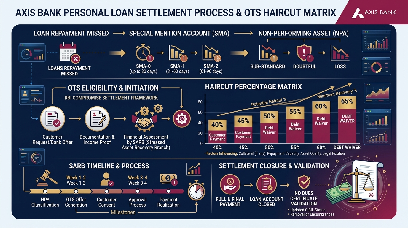 Axis Bank Personal Loan Settlement Process and OTS Haircut Matrix